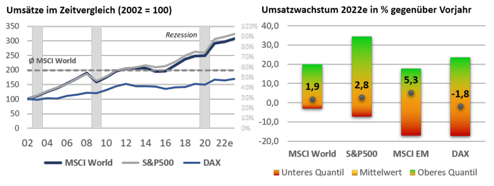 BILD Anmerkungen: Berechnungen des Autors mit Daten aus S&P Capital IQ. Es werden jeweils die Mediane für die verschiedenen Indizes angegeben.