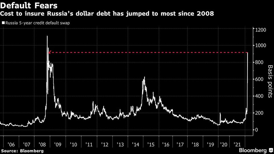 Die Kosten für die Absicherung von Russlands Dollar-Schulden sind auf den höchsten Stand seit 2008 gestiegen