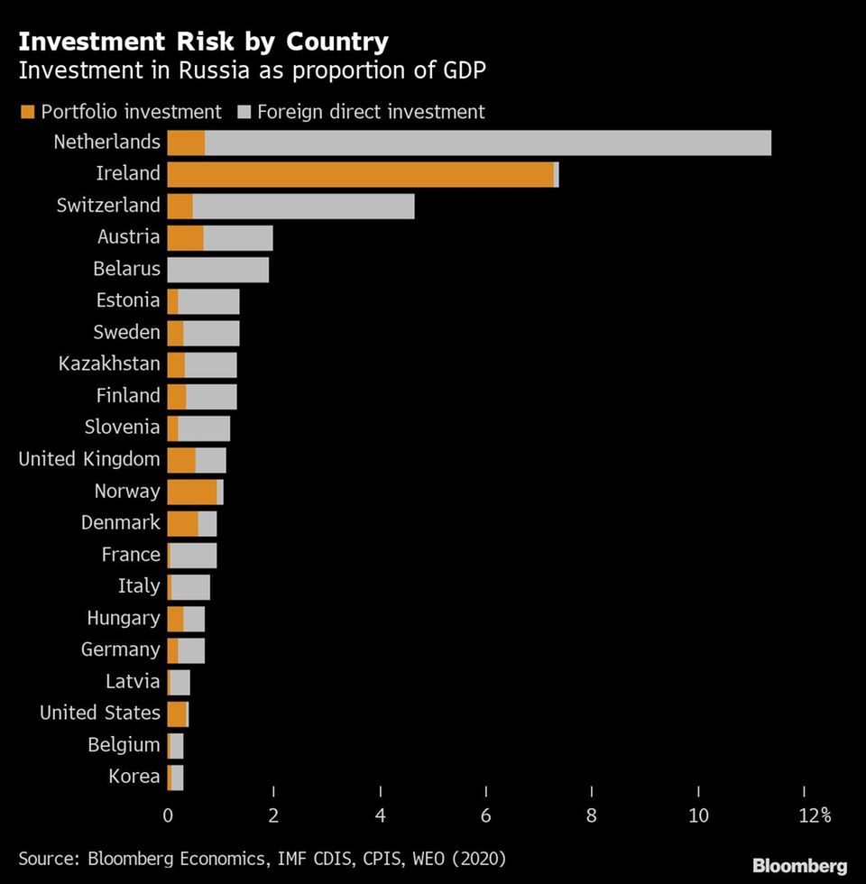 Investitionen in Russland in Relation zum BIP