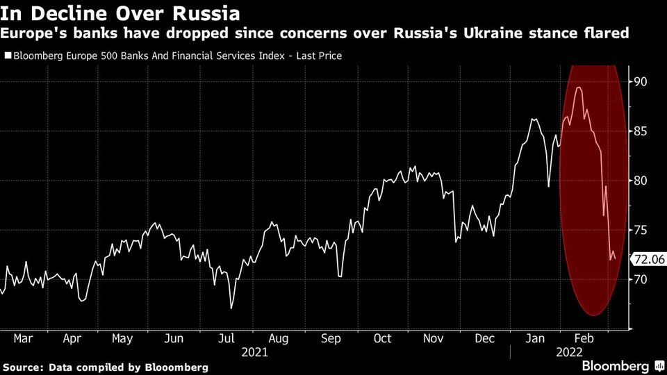 Ukraine-Krieg: Russland-Sanktionen bremsen Europas Banken-Erholung aus