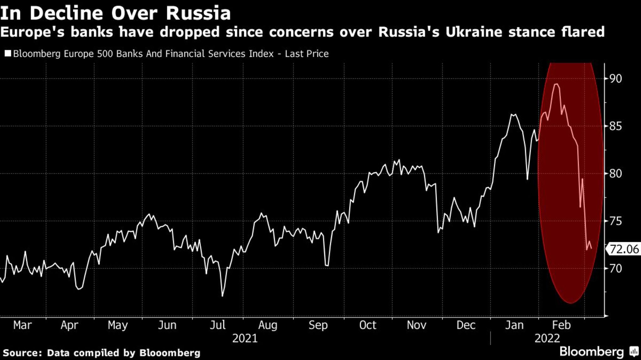 Russland-Sanktionen Bremst Europas Banken-Erholung Aus - Capital.de