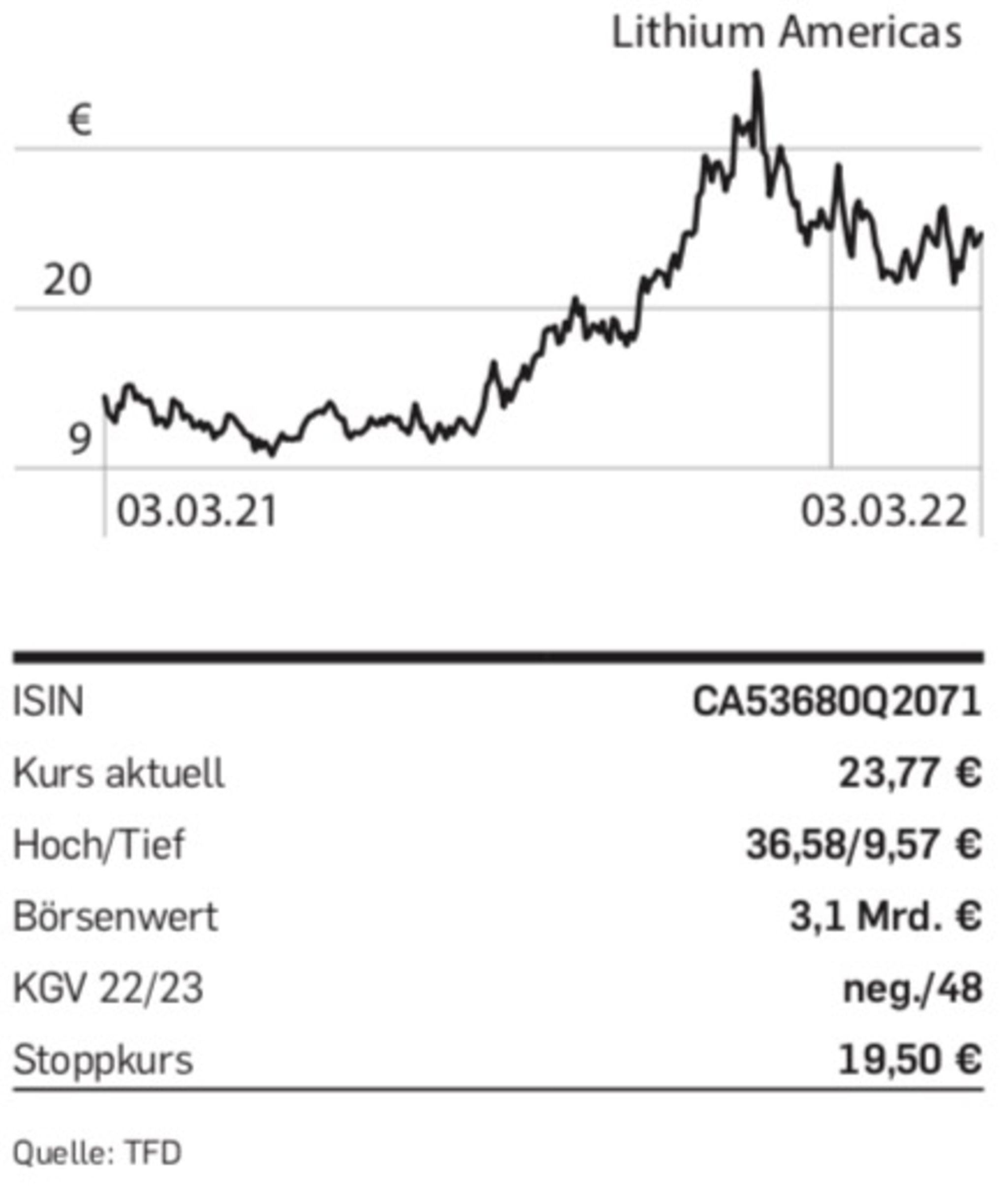 Was macht Lithium Americas?