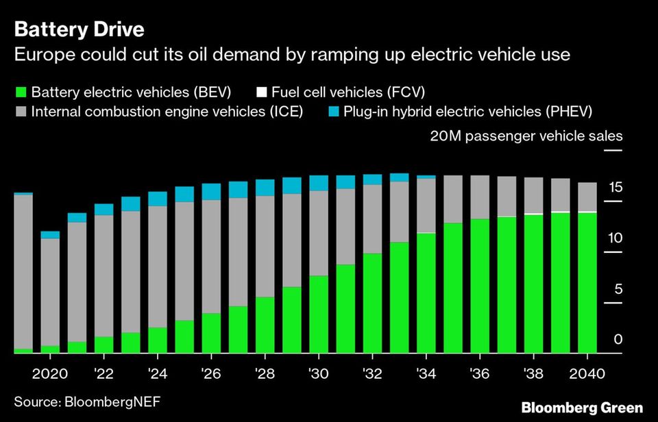 Europa kann seinen Ölbedarf durch mehr Elektroautos reduzieren