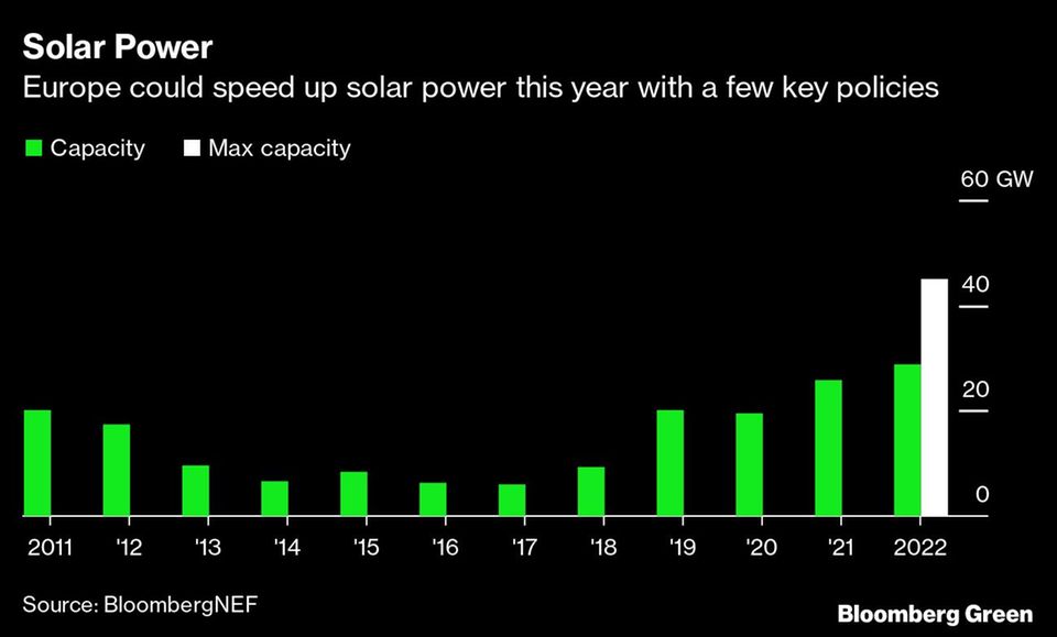 Europa könnte den Ausbau der Solarenergie in diesem Jahr mit ein einigen wichtigen Maßnahmen beschleunigen
