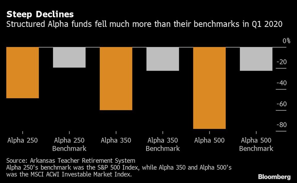 In den Paniktagen der Coronapandemie fielen die Structured-Alpha-Fonds viel stärker als ihr Benchmark