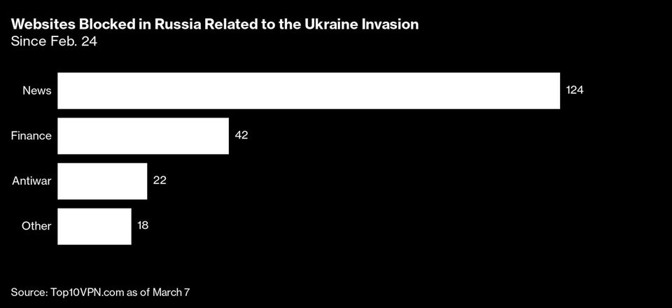 Ukraine-Krieg: Wie der Krieg Russlands Internet-Isolation beschleunigt