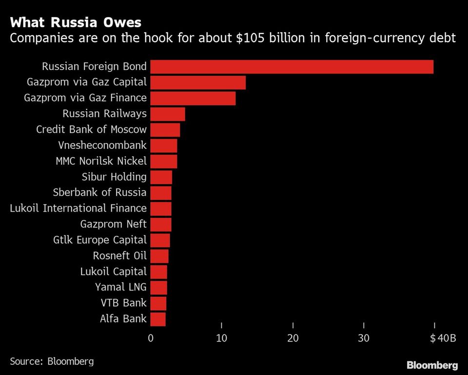 Das sind Russlands Schulden