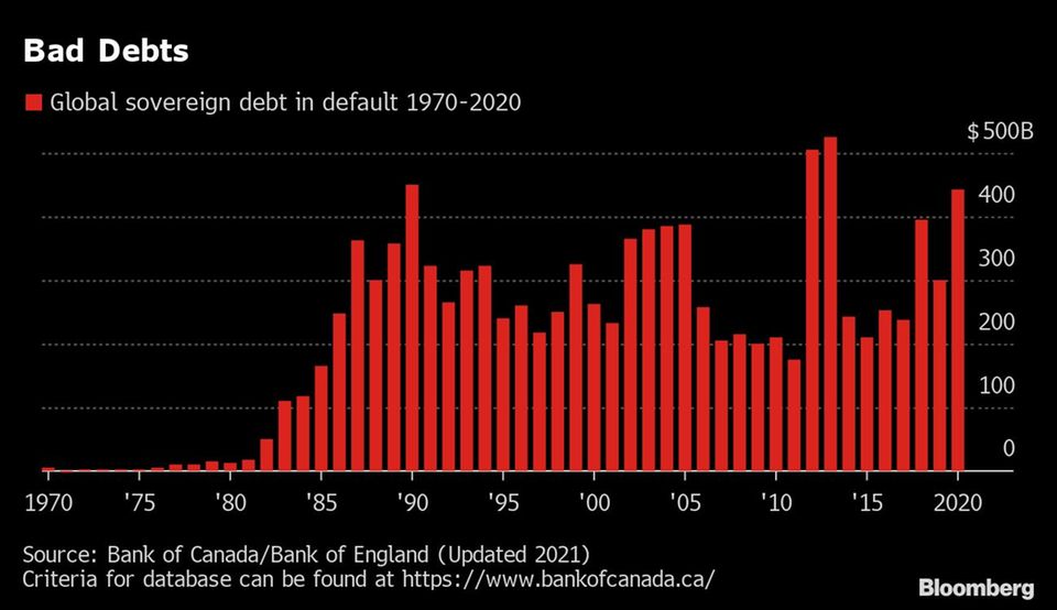 Globale Zahlungsausfälle zwischen 1970 und 2020