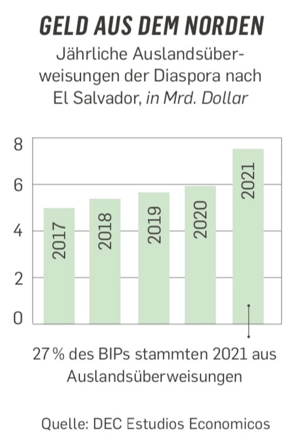 Wahnsinn oder visionär? In El Salvador ist Bitcoin offizielles  Zahlungsmittel - Capital.de