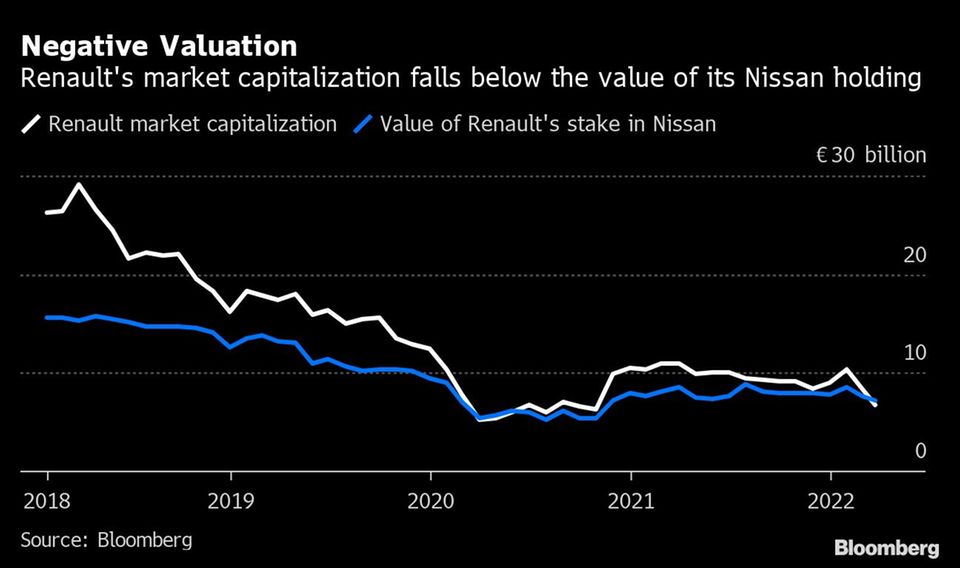 Renaults Marktkapitalisierung liegt unter dem Wert seiner Beteiligung an Nissan
