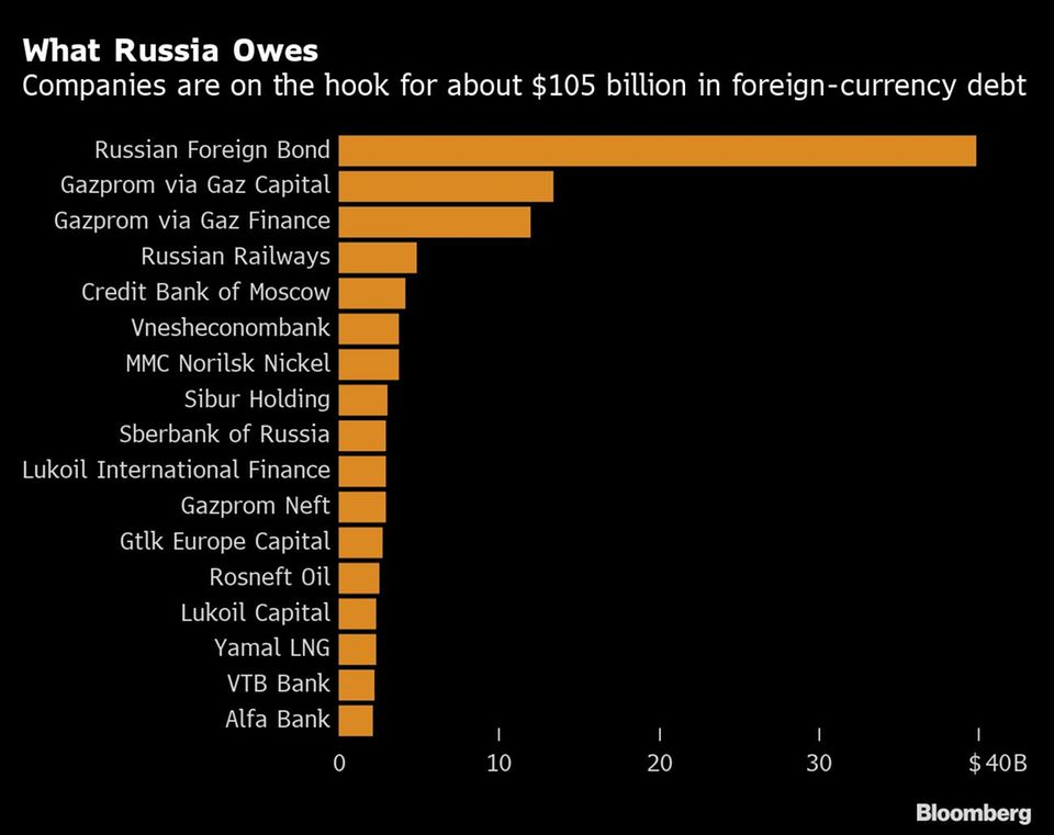 Das sind Russlands Schulden