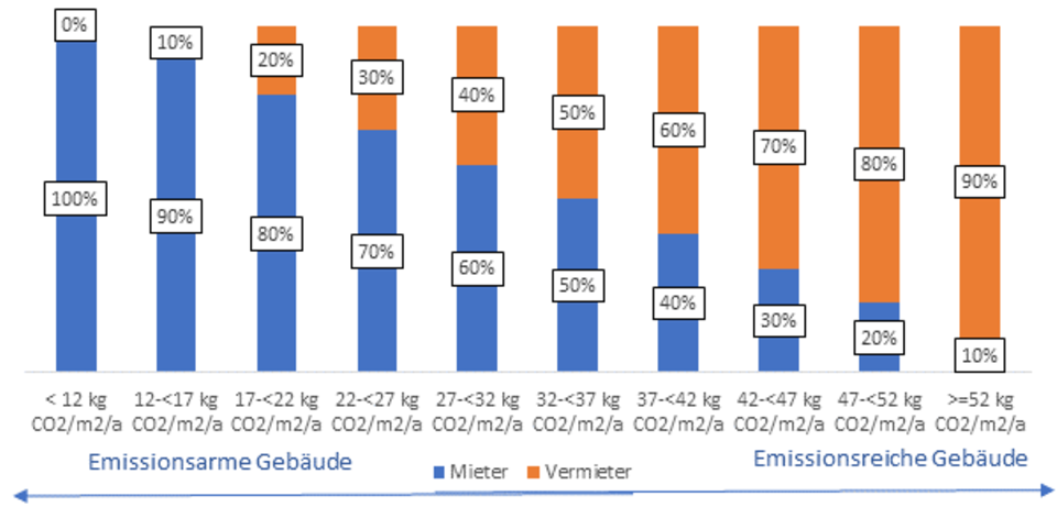 Stufenmodell zum CO2-Preis