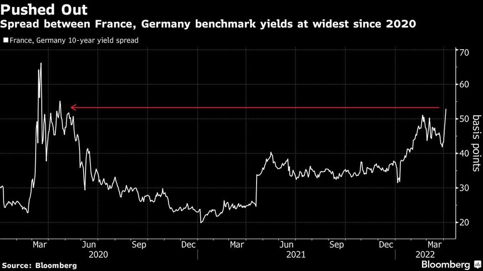 Abstand zwischen französischen und deutschen Benchmark-Renditen ist so groß wie seit 2020 nicht mehr