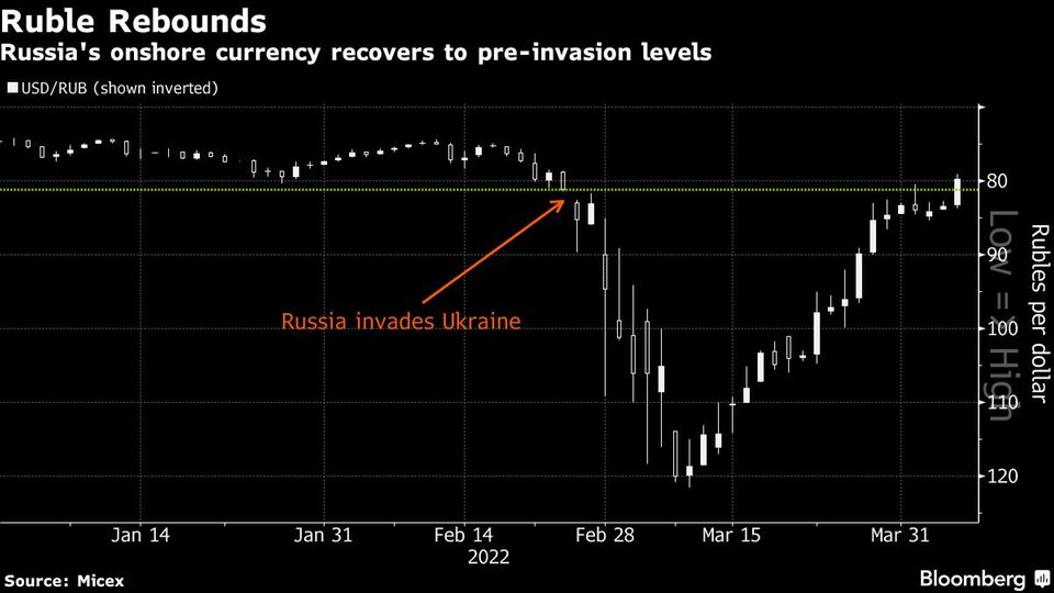Der Kurs des Rubel hat sich erholt