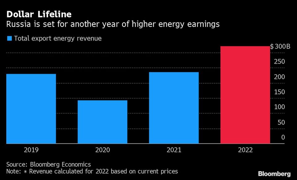 Prognose: Die Einnahmen aus Energieexporten werden steigen