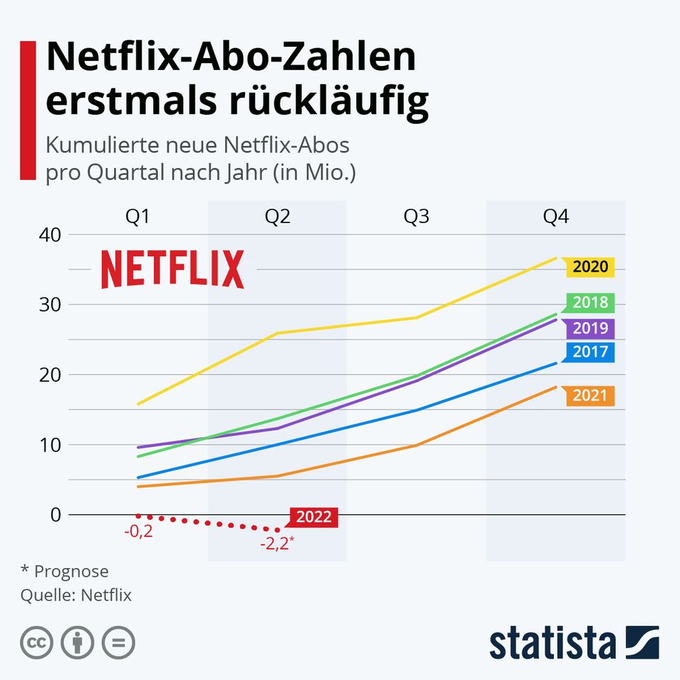 Streaming-Dienst: Warum Netflix sein Nein zur Werbung über Bord wirft