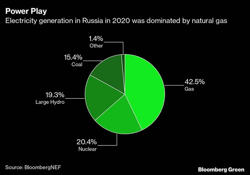 Die Stromproduktion in Russland wird von Erdgas dominiert