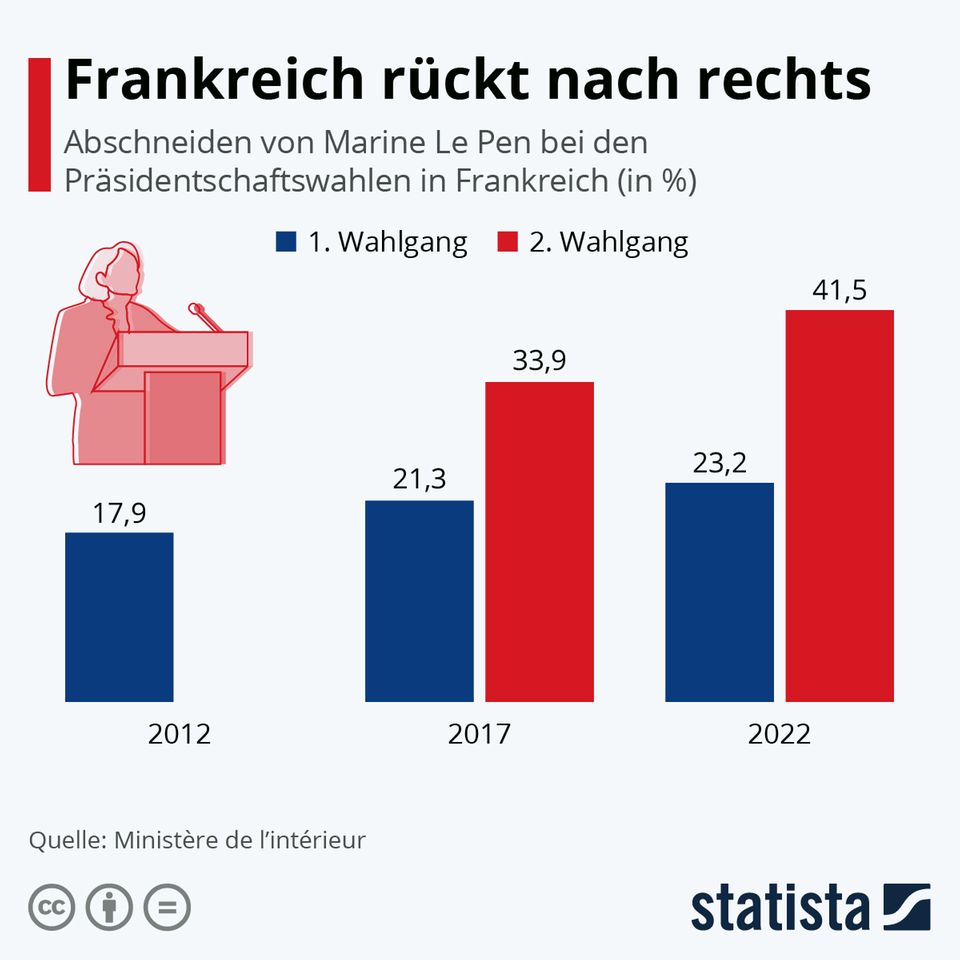 Frankreich: „Macron wird den Reformelan seiner ersten Amtszeit nicht noch einmal zeigen“