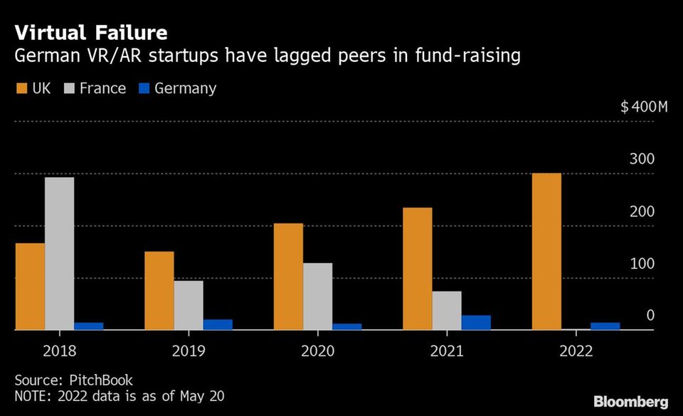 German VR start-ups are lagging behind when it comes to fundraising