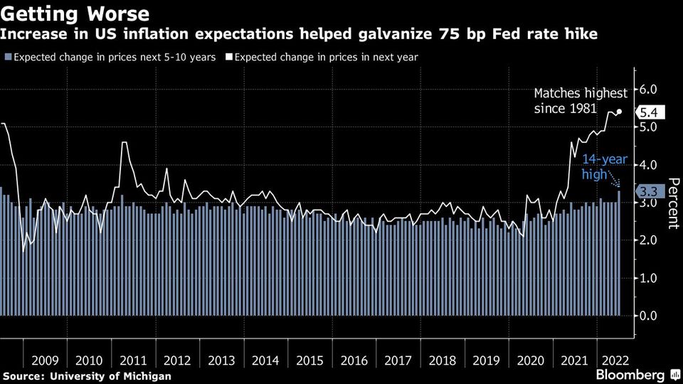 Es wird noch schlimmer: Der Anstieg der US-Inflationserwartungen hat die Fed zu einer Zinserhöhung um 75 Basispunkte veranlasst