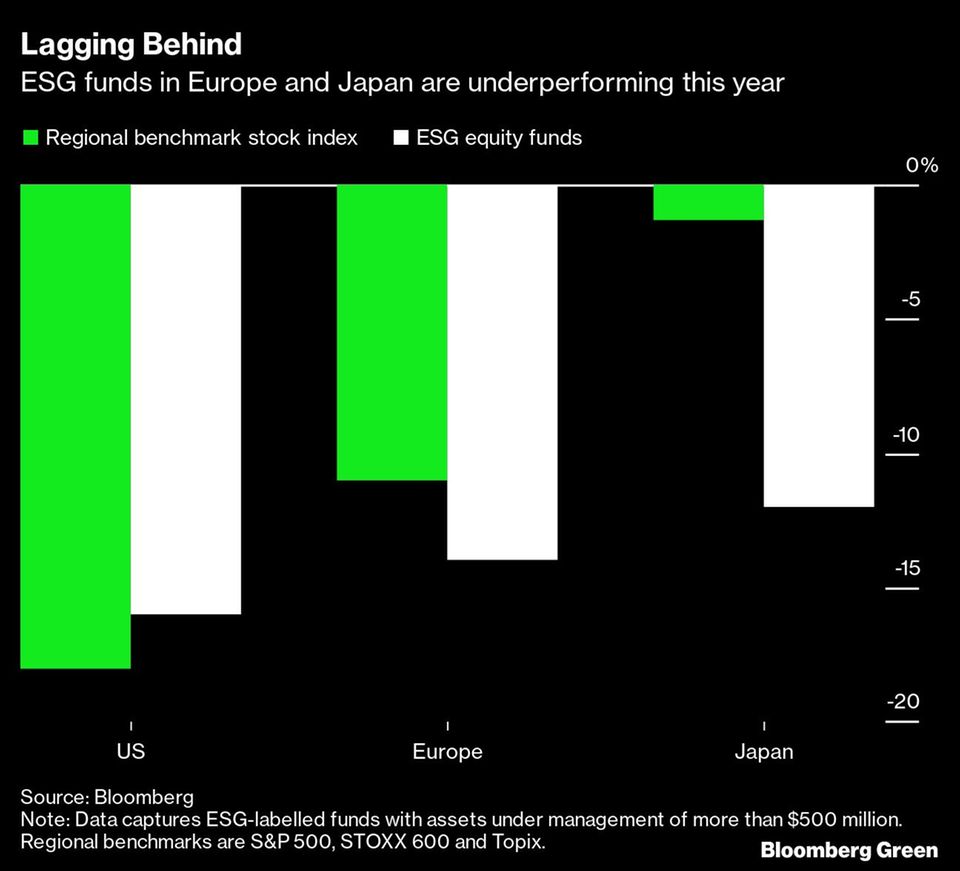 Schlusslichter: ESG-Fonds in Europa und Japan erzielen in diesem Jahr eine unterdurchschnittliche Performance