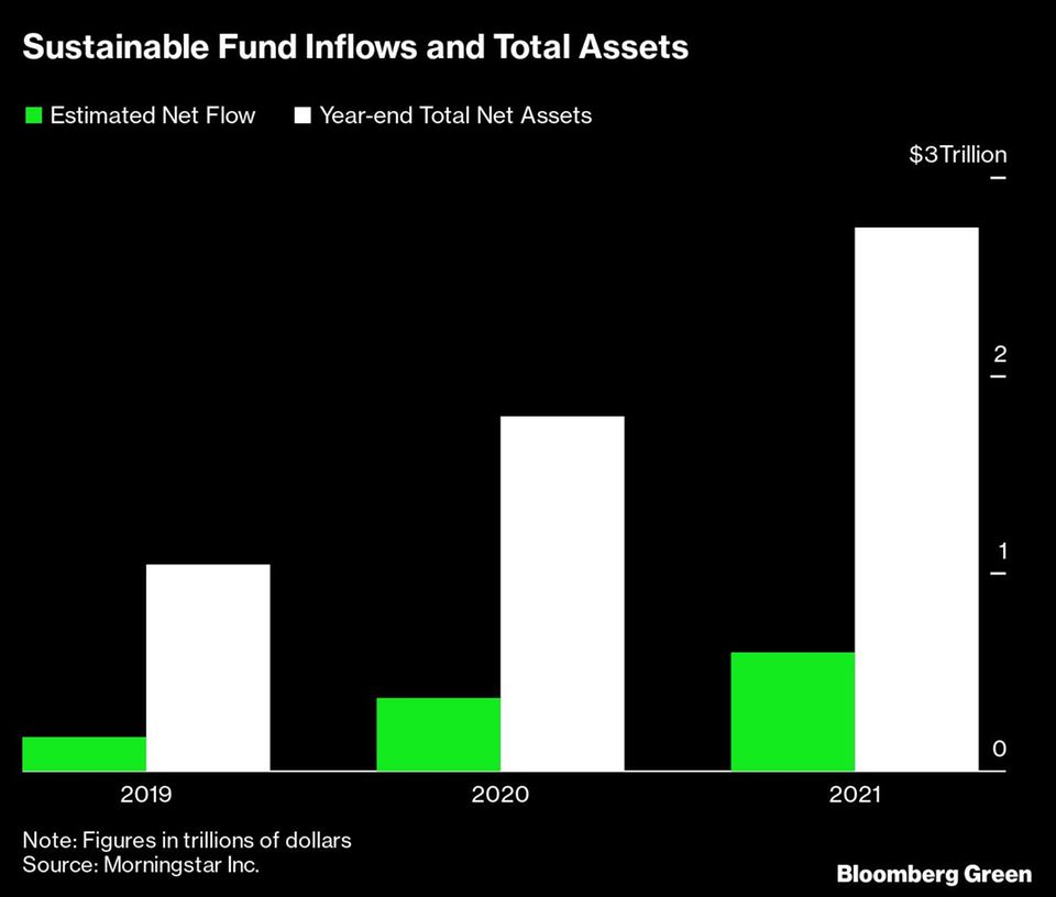 Zuflüsse bei nachhaltigen Fonds und Gesamtvolumen
