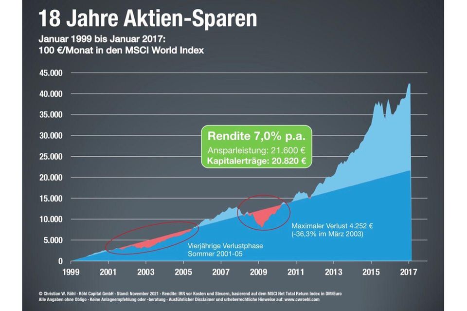 Eine Grafik, die zeigt, dass langfristige Investoren mit dem MSCI World in den letzten Jahren kaum Verluste verzeichnet haben