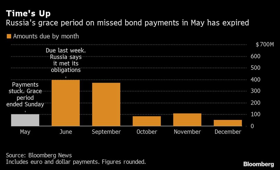 Die Zeit ist um: Russlands Gnadenfrist für versäumte Anleihezahlungen im Mai ist abgelaufen