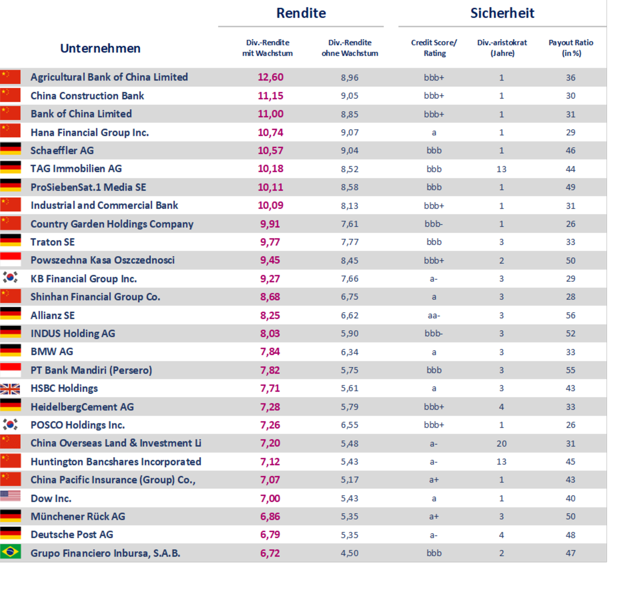 Dividende Plus Wachstum: Das Sind Die Besten Aktien Für Die ...