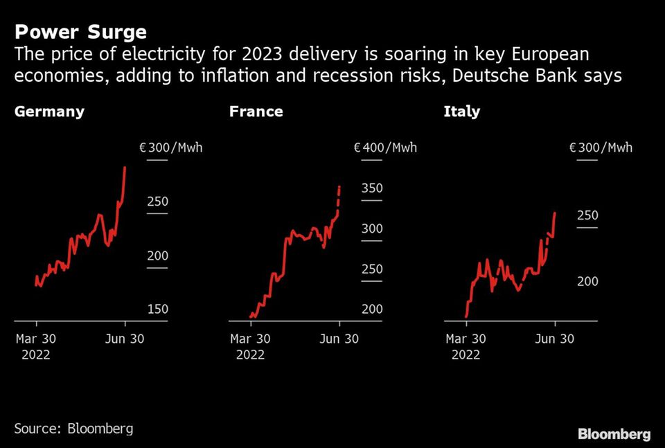Die Strompreise für die Lieferungen im Jahr 2023 steigen in den wichtigsten europäischen Volkswirtschaften sprunghaft an, wodurch sich die Inflations- und Rezessionsrisiken erhöhen