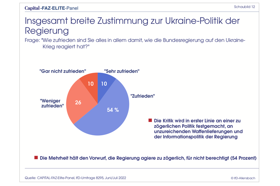 Elite-Panel-Umfrage: Grüne Minister sind die Stars im Bundeskabinett für Top-Manager und Entscheider