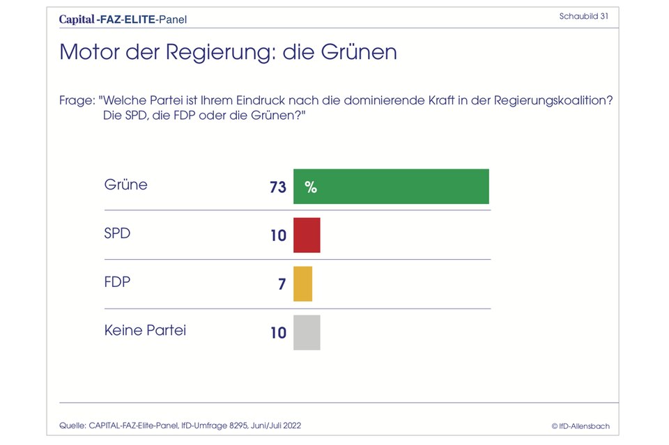 Elite-Panel-Umfrage: Grüne Minister sind die Stars im Bundeskabinett für Top-Manager und Entscheider