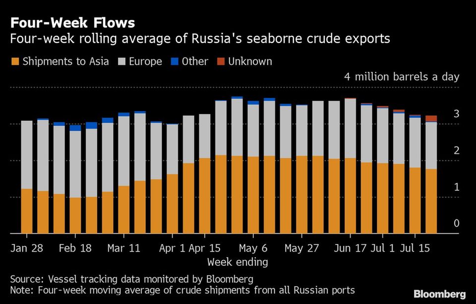 Ölmarkt: Wie Russlands Ölmarkt langsam erodiert