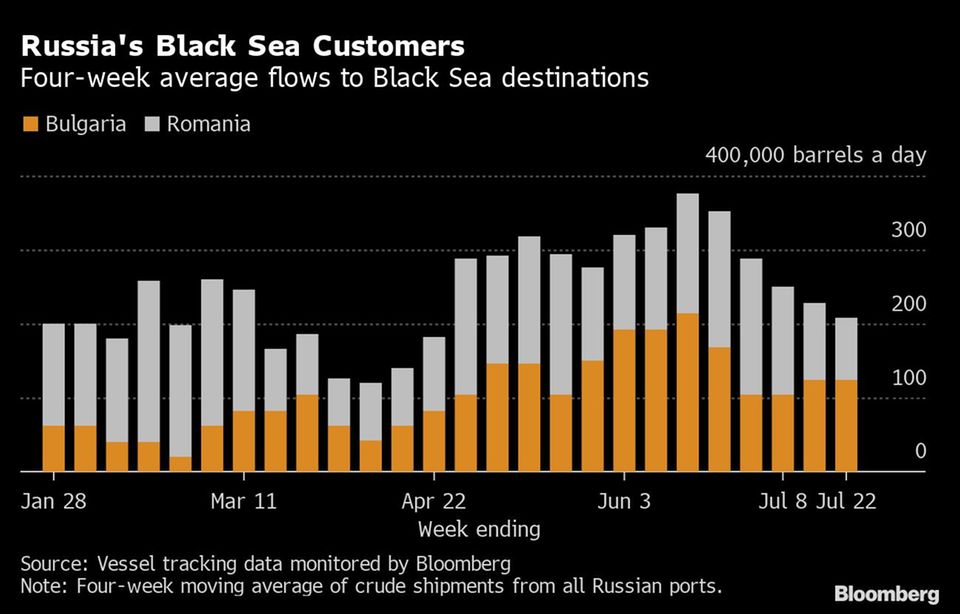 Ölmarkt: Wie Russlands Ölmarkt langsam erodiert