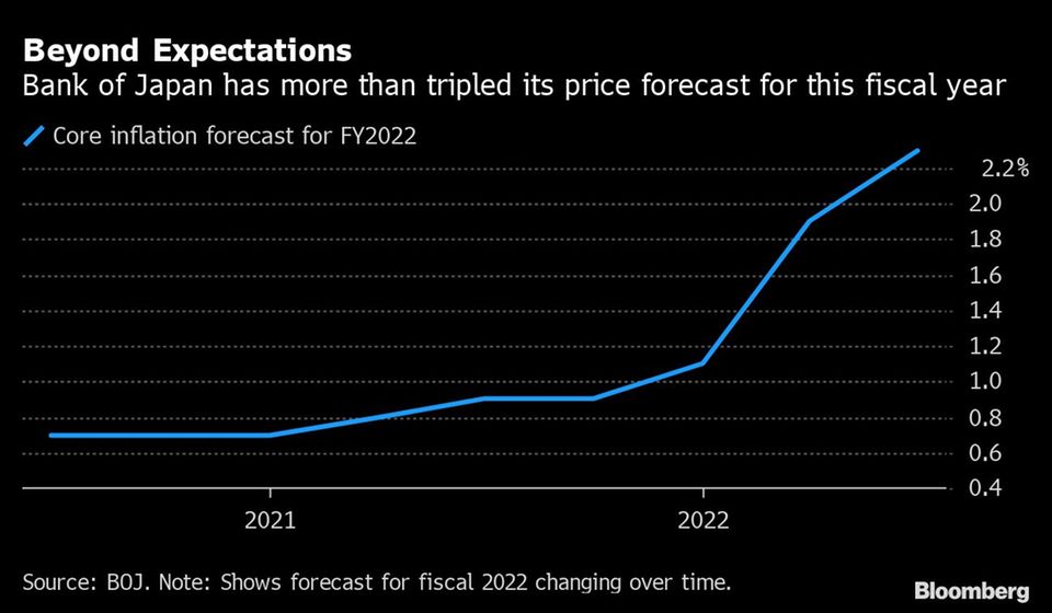 Jenseits der Erwartungen: Bank of Japan hat ihre Inflationsprognose für dieses Fiskaljahr mehr als verdreifacht