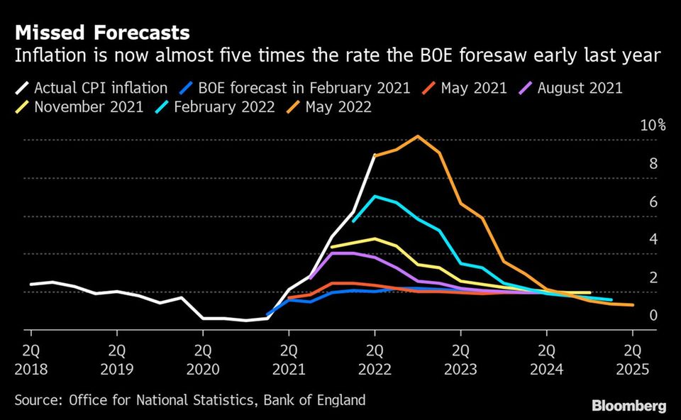 Falsche Vorhersage: Die Inflationsrate ist jetzt fast fünfmal so hoch wie von der Bank of England Anfang letzten Jahres vorhergesagt