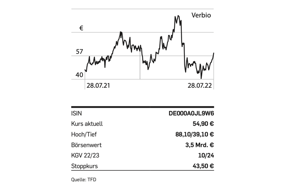 Aktie: Tipp der Woche: Verbio Aktie: Tipp der Woche: Verbio