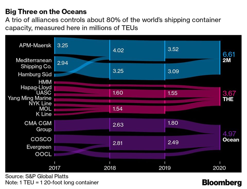 Lieferketten: Reiche Reeder: Rekordgewinne in der Containerschifffahrt