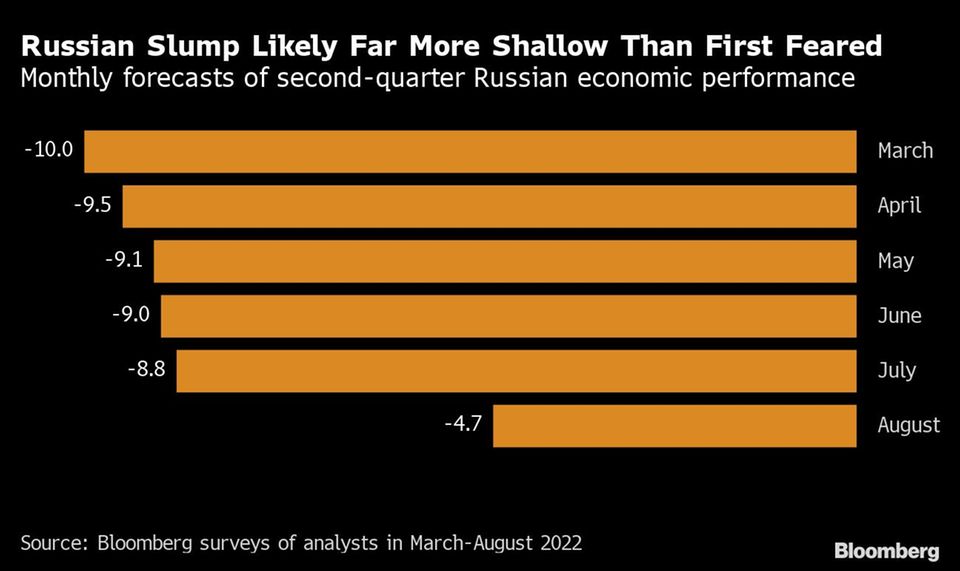 Neue BIP-Zahlen: Sanktionen werfen Russlands Wirtschaft um vier Jahre zurück