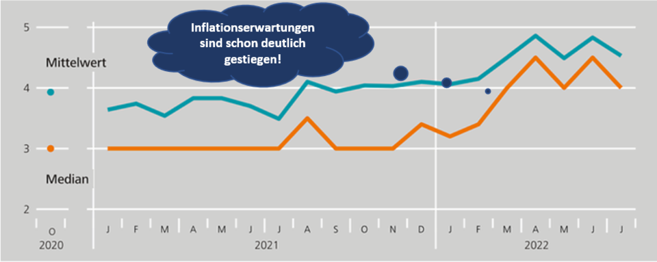 Erwartungen von Privatpersonen zur Inflationsentwicklung (10 Jahre in Prozent); Quelle: Deutsche Bundesbank, Online-Panel-Haushalte. Frage: Was denken Sie, welchen Wert wird die Inflation in den kommenden 10 Jahren im Durchschnitt annehmen.  