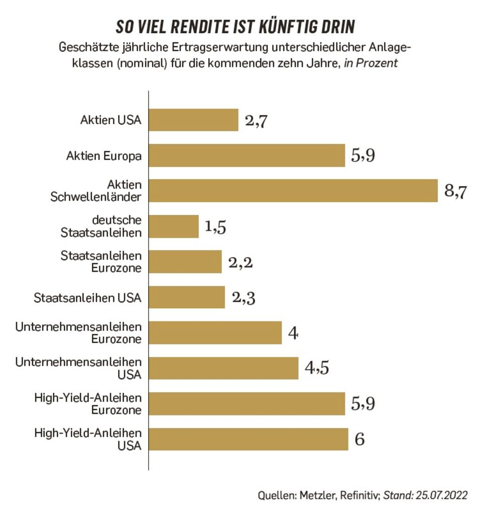 US-Aktien: Renditeerwartungen: Keine drei Prozent