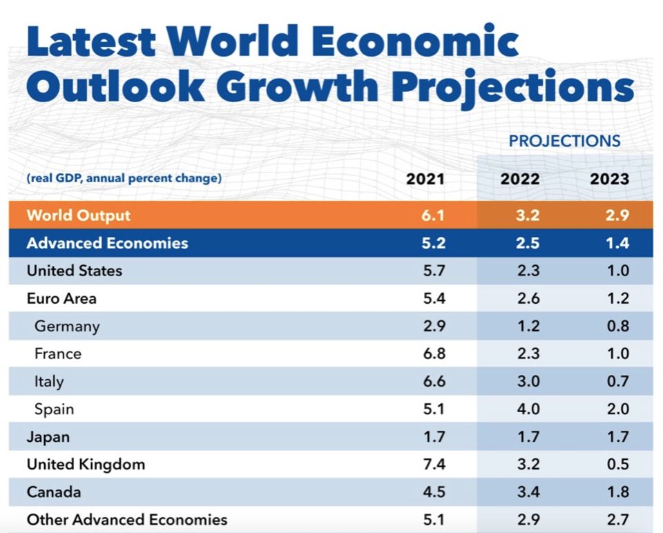 Quelle: IWF, World Economic Outlook, Update, Juli 2022