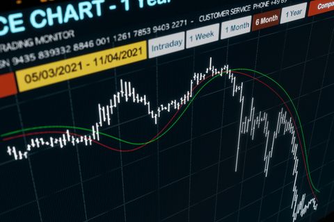 Chart eines fallenden Index auf einem Börsenhandelsmonitor