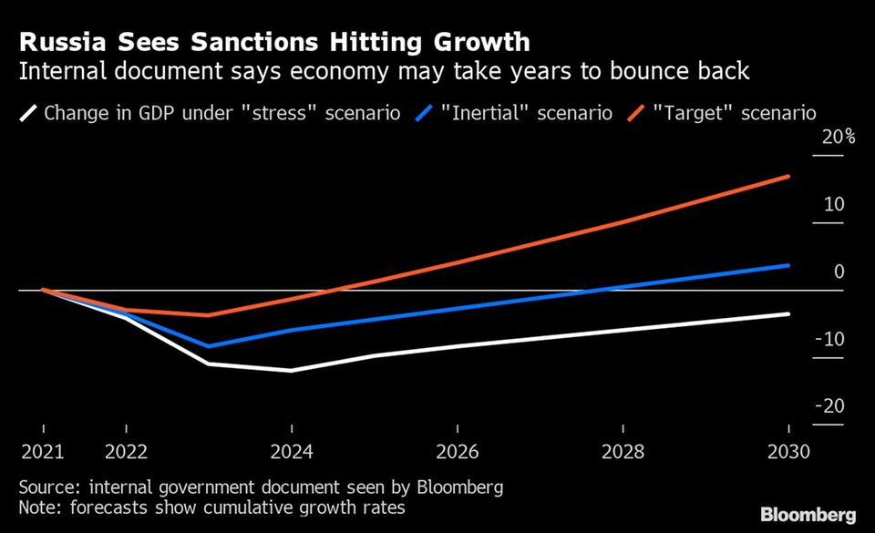 Die Sanktionen belasten das Wachstum der russischen Wirtschaft