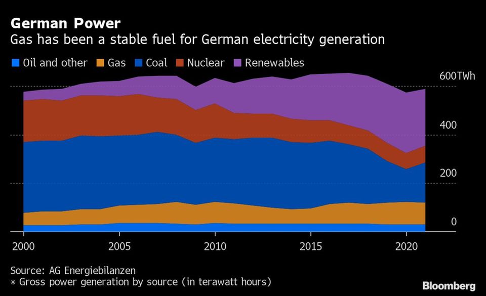 Stromerzeugung in Deutschland: Gas ist ein wichtiger Energieträger