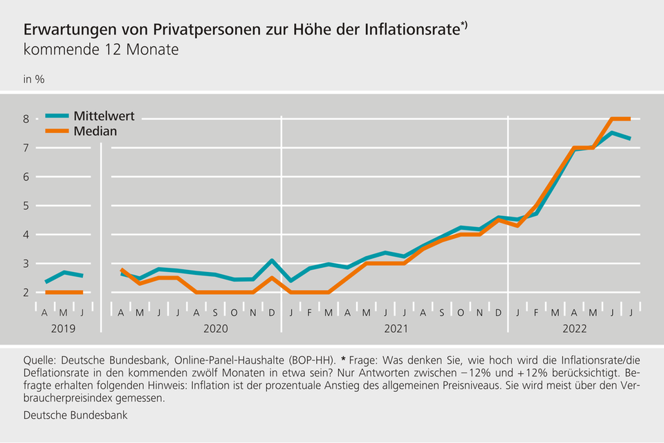 Inflation: Weitere Zinserhöhungen: Übertreibt die EZB?