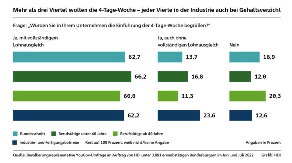 Umfrage: Beschäftigte in Deutschland sehnen sich nach der Vier-Tage-Woche