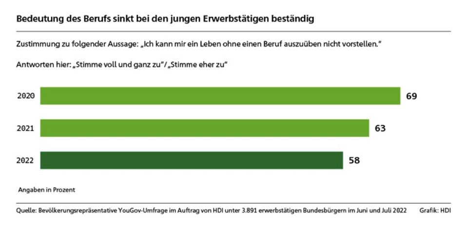 Umfrage: Beschäftigte in Deutschland sehnen sich nach der Vier-Tage-Woche