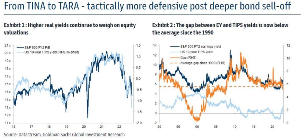 Aktien: Drohende Rezession: Warum Goldman Sachs und Blackrock zu Aktienskeptikern werden