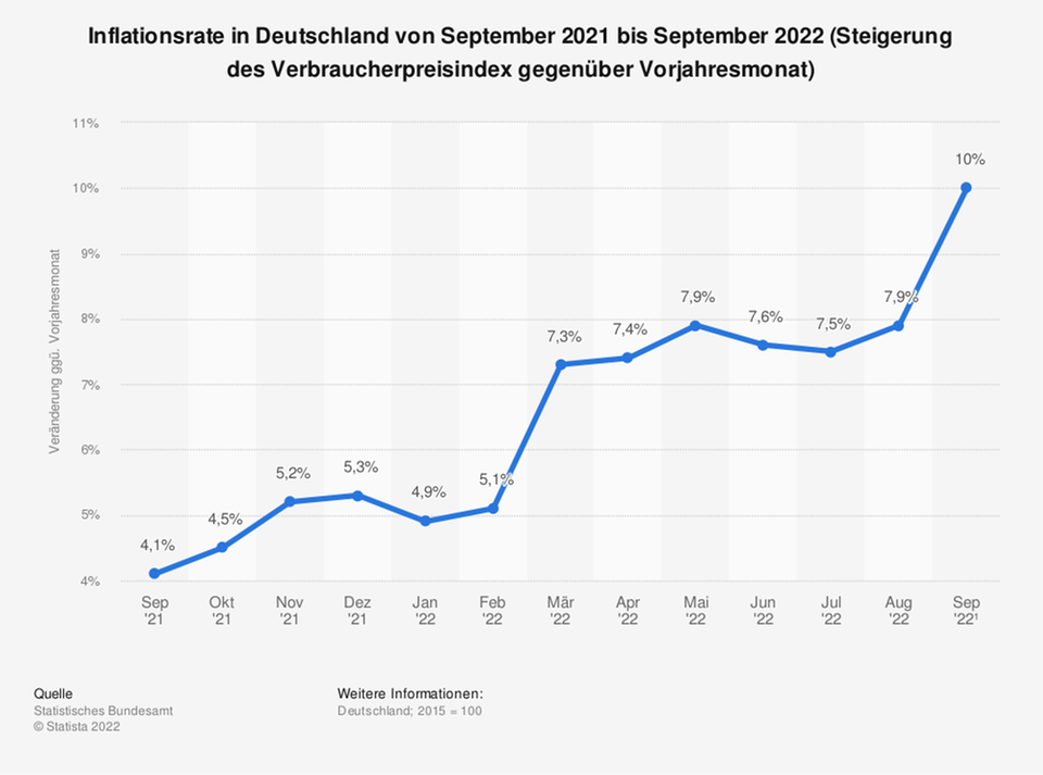 Teuerung: 10 Prozent Inflation – und 2023 wird es nicht viel besser